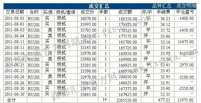 期貨交易模型波段王8月實(shí)盤賬單