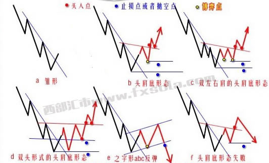 K線形態(tài)技術(shù)分析