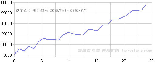 領(lǐng)航者5獲利曲線