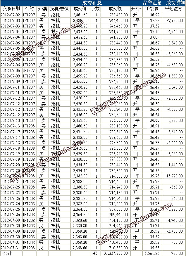 7月股指期貨交易實(shí)盤賬單