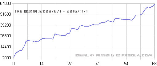 螺紋趨勢(shì)獲利
