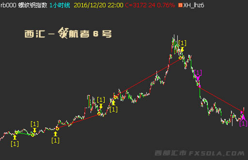 趨勢(shì)交易信號(hào)