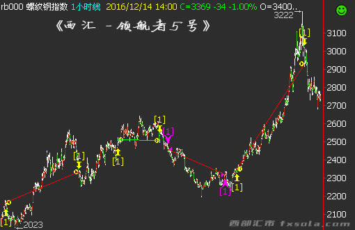 西匯8號交易指令