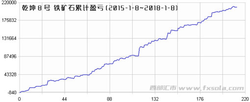 交易模型盈虧曲線
