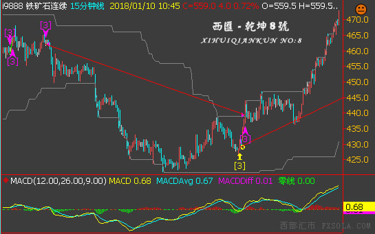 程序化交易模型