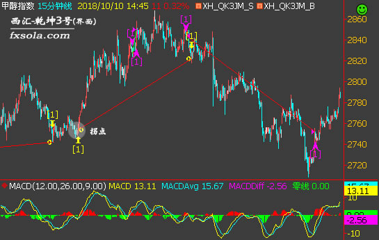 甲醇交易策略界面