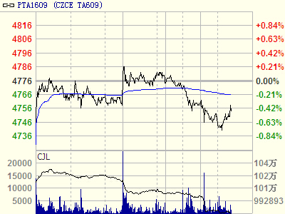 OPTA1609�֕r(sh��)���߄�(sh��)