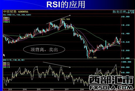 ����(du��)��(qi��ng)��ָ��(sh��)RSI���\(y��n)�ü��ɺ�ȱ�c(di��n)