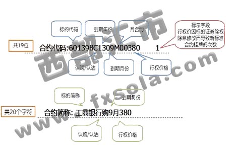 期權(quán)代碼,個(gè)股期權(quán)合約代碼及簡(jiǎn)稱