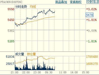 PTA�����ϼs�����������PTA1909�ϼs�֕r�D