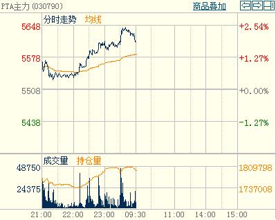 PTA������}(c��ng)ͻ������PTA�����֕r(sh��)�D