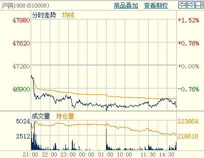 LME���~������Ԫ����ʩ�����~1908�����֕r�D