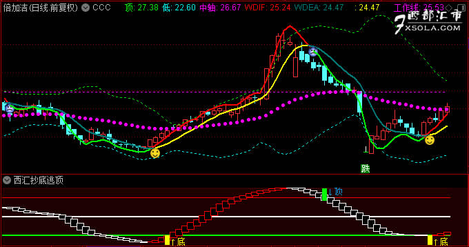 ͨ�_(d��)��ЦĘ��Ęָ��(bi��o)